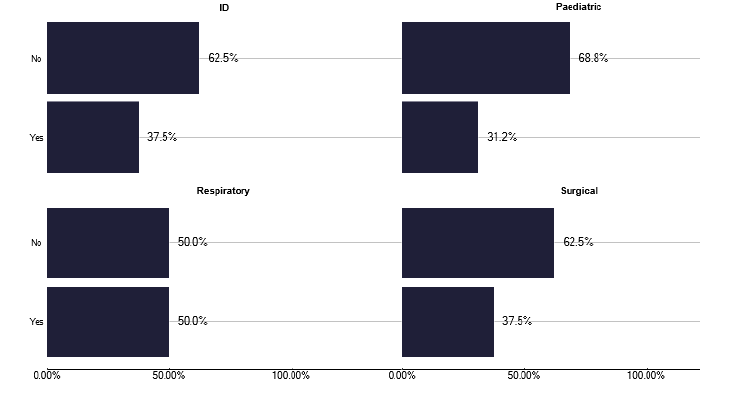 A bar chart showing whether TB nurses review admitted TB patients. The chart shows limited nursing input during inpatient stays.