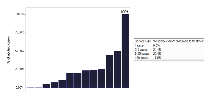 A bar chart showing the percentage of TB notifications where treatment started more than two weeks after diagnosis. The chart shows delays across most services.