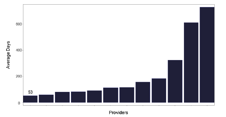 A bar chart showing delays from symptom onset to treatment for pulmonary TB cases. The chart shows delays across most services.