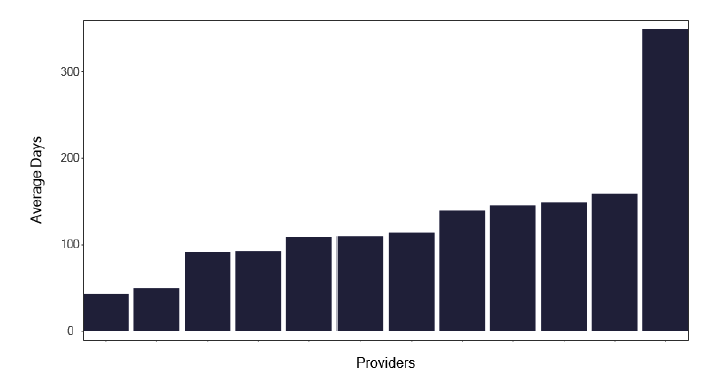 A bar chart showing delays from symptom onset to treatment for non-pulmonary TB cases. The chart shows delays across most services.