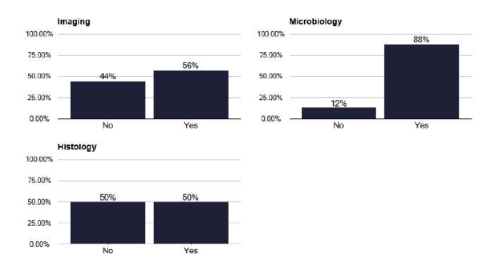 A bar chart showing communication between TB services and other departments (microbiology, imaging, histology). The chart shows good communication between TB services and microbiology, but gaps in communication with imaging and histology. 