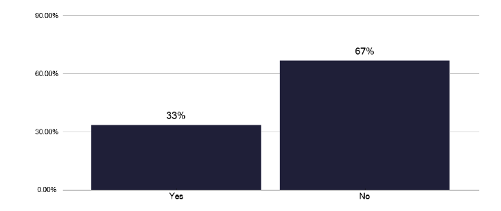 A bar chart showing whether TB services attempt to identify reasons for delays in diagnosis and treatment. Most services do not conduct such reviews.