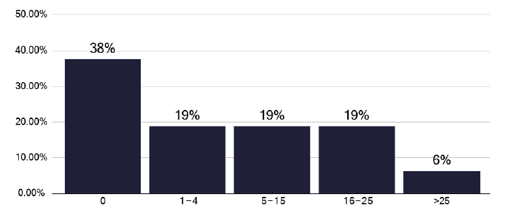 A bar chart showing the proportion of the number of patients identified as needing ECM. The chart shows variation, with most services reporting four or fewer patients as needing ECM.