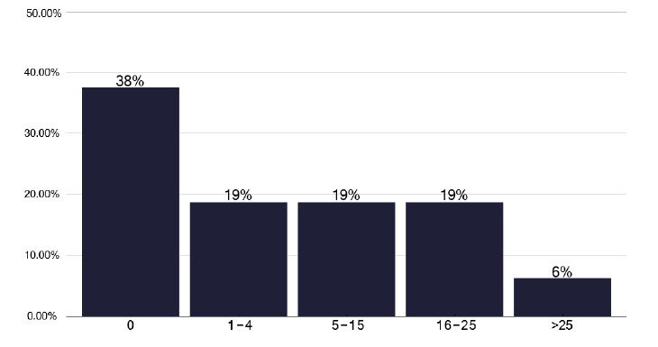 . A bar chart showing the number of patients who received ECM. The chart shows variation, with most services reporting four or fewer patients as receiving ECM.
