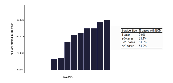 A bar chart showing the percentage of TB notifications where ECM was provided. The chart shows increasing use of ECM with higher case numbers.