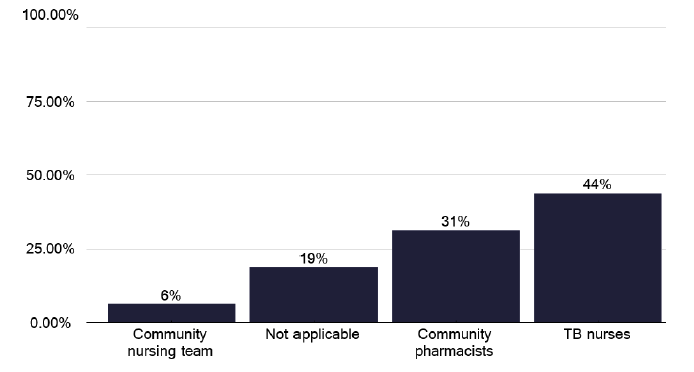 A bar chart showing who delivers DOT across TB services. The chart indicates the most DOT services are delivered by TB nurses, followed by community pharmacists
