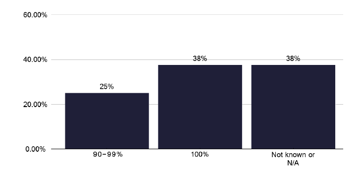 A bar chart showing treatment completion rates for patients receiving DOT. Over a third of patients received 100% completion.