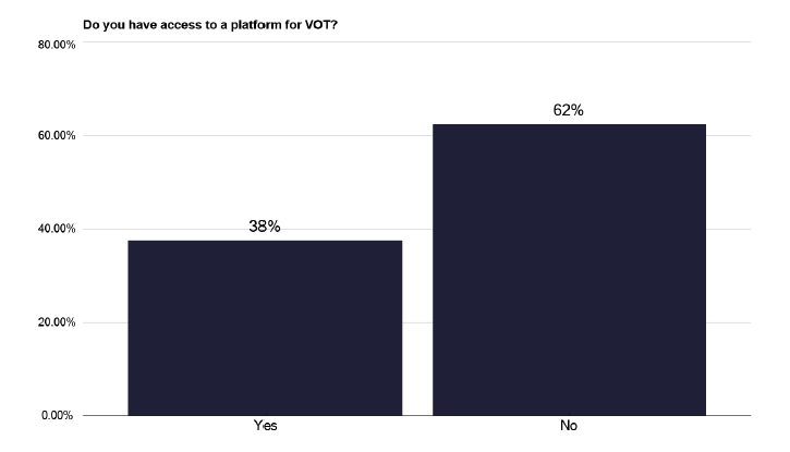 A bar chart showing whether TB services have access to a platform for delivering VOT. Over a third report having access.