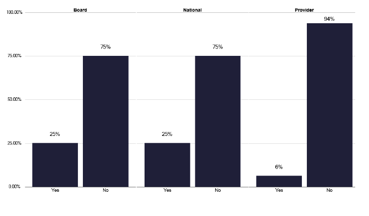 A bar chart showing who owns the VOT platform used by TB services. Most services did not have ownership of the VOT platform.