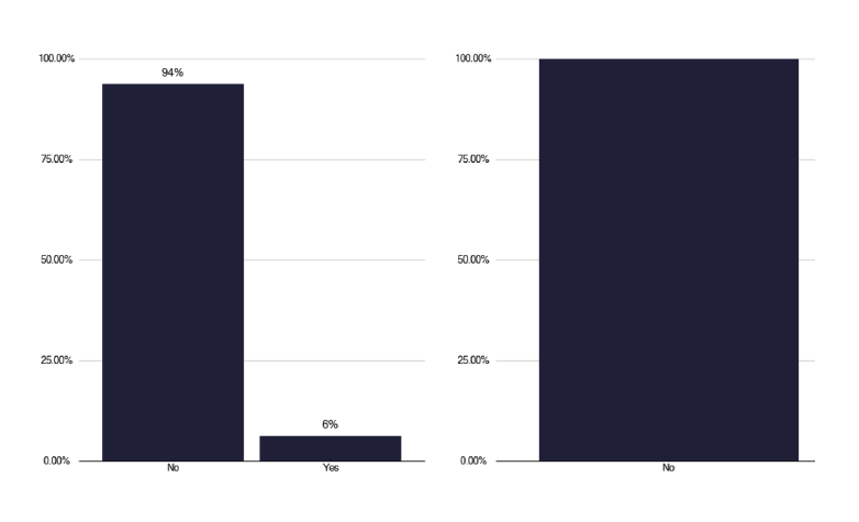 A bar chart showing whether the VOT platform is commercial and if it is the London ‘Find & Treat’ service. Very few services use commercial platforms, which is not the London ‘Find & Treat’ service.