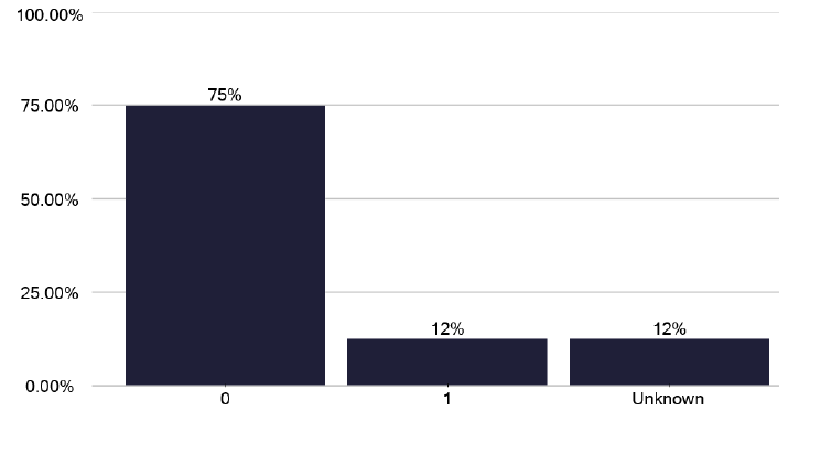 A bar chart showing the number of patients offered and accepting VOT. Very few patients received VOT during the review period.