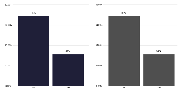 A bar chart showing whether TB services used the BTS MDR clinical advice service. Over half of services did not use it.
