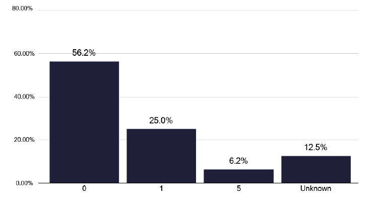 A bar chart showing reasons for using the BTS clinical advice service. Most services used it for non-MDR/XDR cases.
