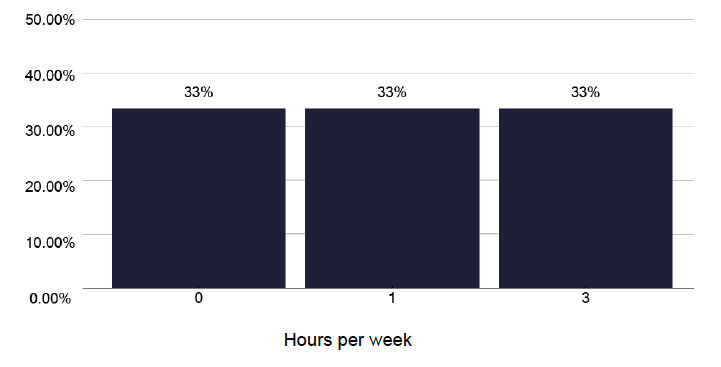 A bar chart showing the number of hours per week of pharmacist support for TB services. Most services have limited pharmacist time.