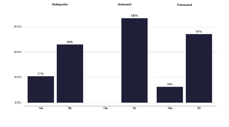 A bar chart showing the prescription of drugs for managing MDR/XDR TB. The chart shows variation in prescribing practices.