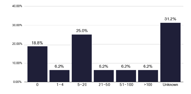 A bar chart showing infrastructure in place for managing NTM cases. Most services rely on TB nurses or a dedicated multidisciplinary team.