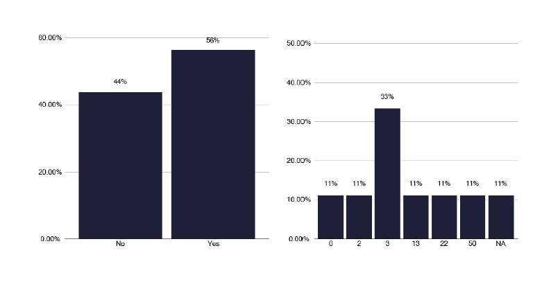 A bar chart showing the number of NTM cases seen in the preceding 12 months. The chart indicates variability, with around half of services reporting 20 NTM cases or fewer, and around a third of unknowns. 