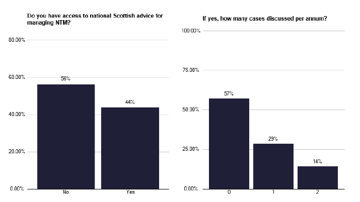A bar chart showing whether TB services have access to board advice for managing NTM. Most services do, with the most common being three NTM cases per annum. 