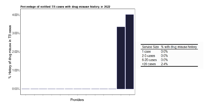 A bar chart showing whether TB services have access to a funded NTM advice service. Less than half of services do, with majority discussing one or less case per annum. 