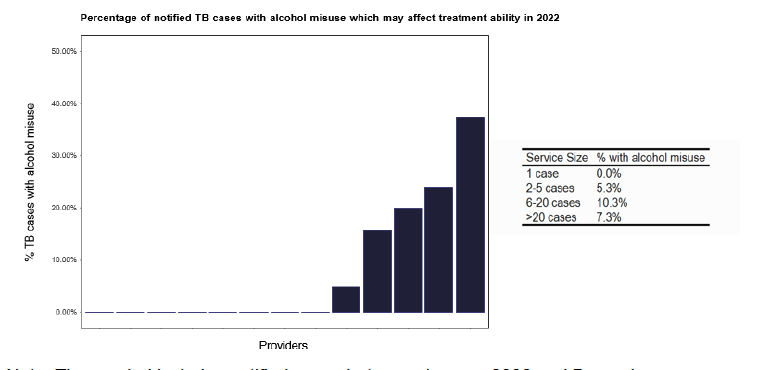 A bar chart showing the number of TB cases with recorded drug misuse. Only two services report such cases.