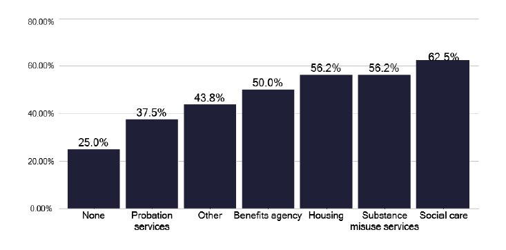 A bar chart showing the number of TB cases with recorded alcohol misuse. Five services report such cases.