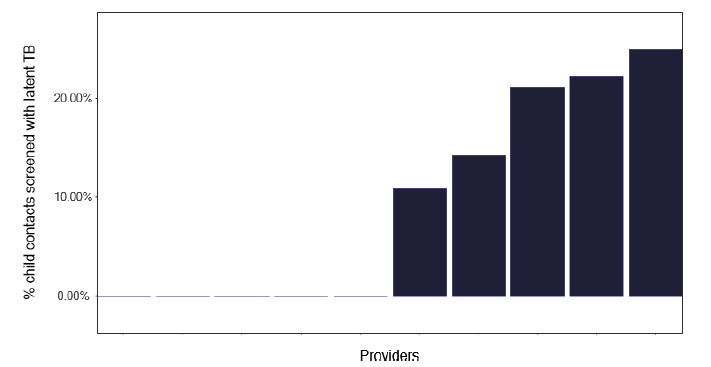 A bar chart showing mechanisms for linking socially complex TB cases to support services. The most commonly used services were social care, followed by substance misuse and housing services. 
