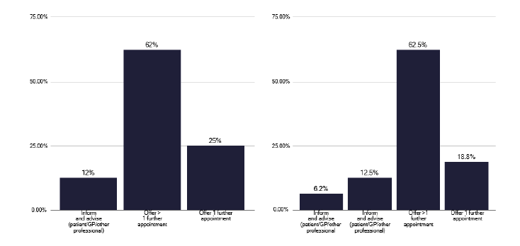 A bar chart showing the number of children and young people screened with latent TB. Five services report such cases.
