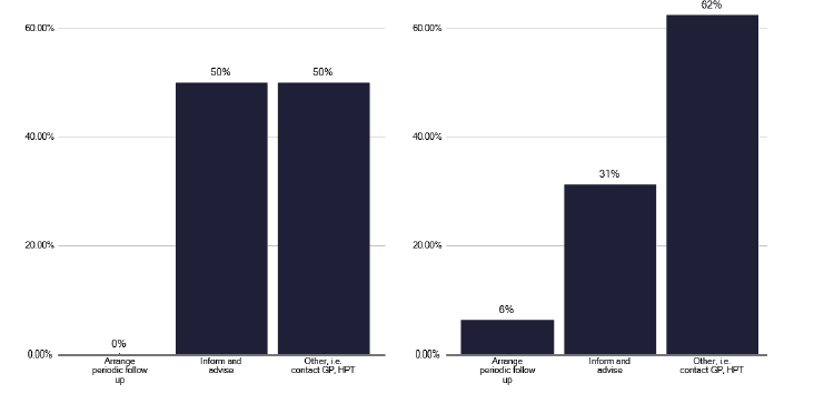 A bar chart showing processes followed when adult and CYP contacts do not attend screening. For both adults and CYP, most services offer one or more further appointments.