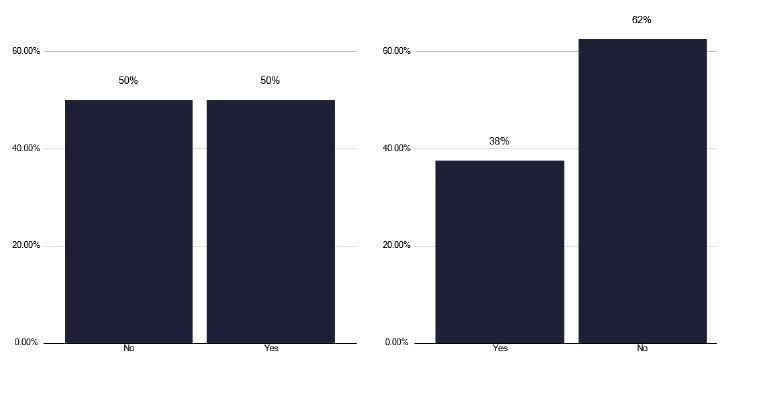A bar chart showing processes followed when adult and CYP contacts decline treatment. Most services offer further discussion or support.