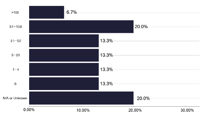 A bar chart showing whether TB services have embedded paediatricians or paediatric-trained nurses. The chart shows that services tend to lack dedicated paediatric input.