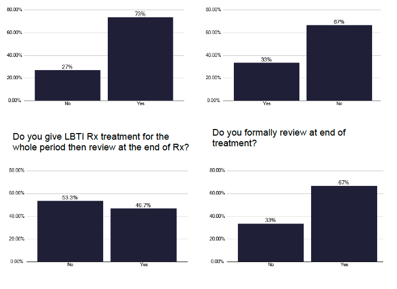 Figure 69a. A bar chart showing the timing and method of clinical review for patients receiving latent TB treatment. The chart shows that most services review at the start of LTBI Rx treatment and then assess progress after 2−4 weeks. A third also give LBTI Rx treatment for 1 month and clinically review.
Figure 69b. A bar chart showing the timing and method of clinical review for patients receiving latent TB treatment. The chart shows less than half of services give LBTI Rx treatment for the whole period then review at the end of Rx, and most formally review at end of treatment.
