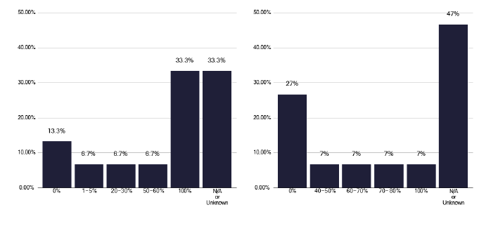 A bar chart showing the proportion of patients on latent TB treatment who were reviewed via phone or home visit. The chart reveals inconsistent follow-up practices.