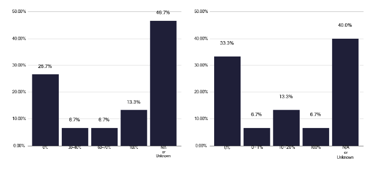 A bar chart showing the proportion of patients on latent TB treatment reviewed via virtual or face-to-face appointments. The chart shows mixed use of review formats, with many unknowns.