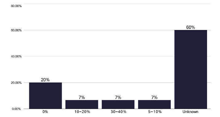 A bar chart showing the number of latent TB patients identified as needing enhanced case management. The chart shows limited identification across services.