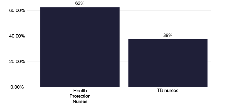 . A bar chart showing which staff groups routinely undertake contact tracing. The chart shows Health Protection Nurses as the most common providers.