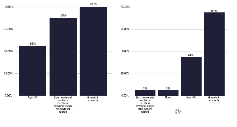 . A bar chart showing which contact groups are routinely screened in pulmonary and extra-pulmonary TB cases. The chart shows household contacts are always routinely included for contact screening and treatment in pulmonary/laryngeal cases, followed by non-household contacts and those over 65 years. For extra pulmonary cases, household contacts are almost always routinely included for contact screening and treatment, followed by those over age of 65 years, and non-household contacts.