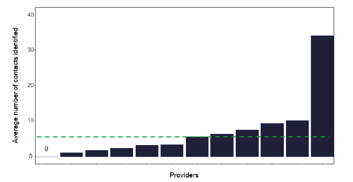 A bar chart showing the average number of contacts per notified pulmonary TB case. The chart shows variation across services.