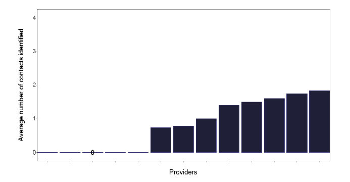 A bar chart showing the average number of contacts per notified non-pulmonary TB case. The chart shows variation across services.