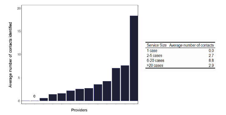 A bar chart showing the average number of contacts per TB notification. The chart shows that services with more notifications tend to identify fewer contacts.
