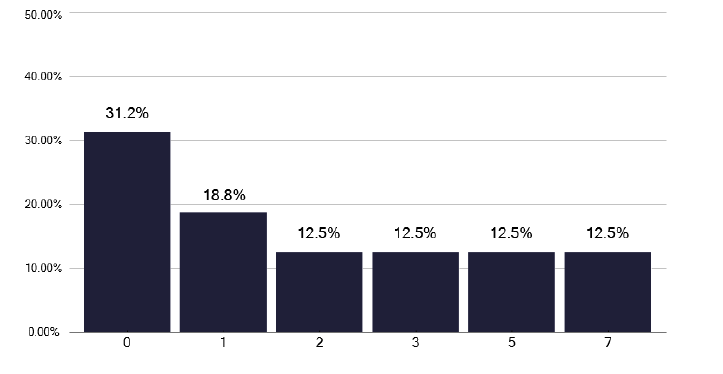 A bar chart showing the proportion of TB cases with more than five contacts identified. The chart shows variation across services.