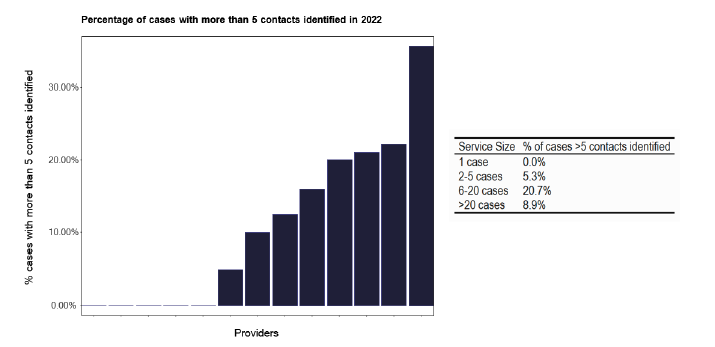 A bar chart showing the percentage of TB cases with more than five contacts identified. The chart shows variable contact tracing practices across providers.