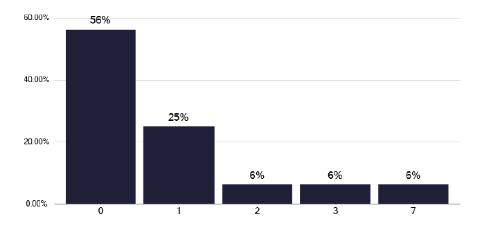 A bar chart showing the proportion of TB cases with more than ten contacts identified. The chart shows that few services reach this threshold.