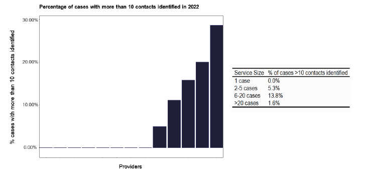 A bar chart showing the percentage of TB cases with more than ten contacts identified. The chart shows limited high-volume contact tracing.