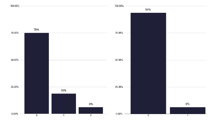 A bar chart showing the number of TB incidents with more than 30 contacts in school and prison settings. The chart shows low incident rates across both settings.