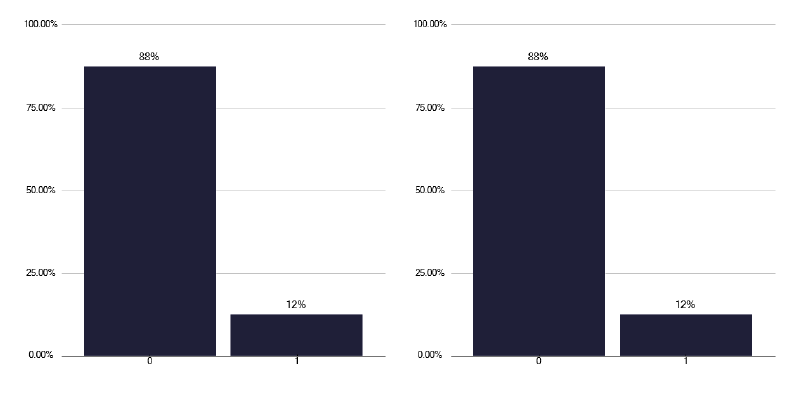 A bar chart showing the number of TB incidents with more than 30 contacts among asylum seekers and refugees. The chart shows minimal incidents.