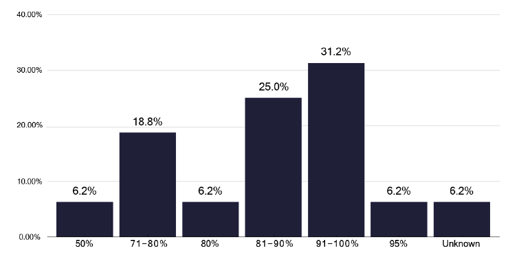 A bar chart showing the proportion of contacts eligible for screening who attended testing. The chart shows variation in attendance rates.