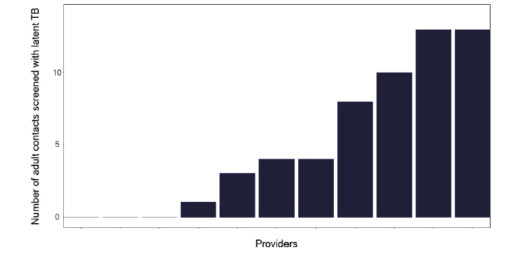 A bar chart showing the number of contacts screened who are found to have latent TB. The chart shows variation in detection across services.