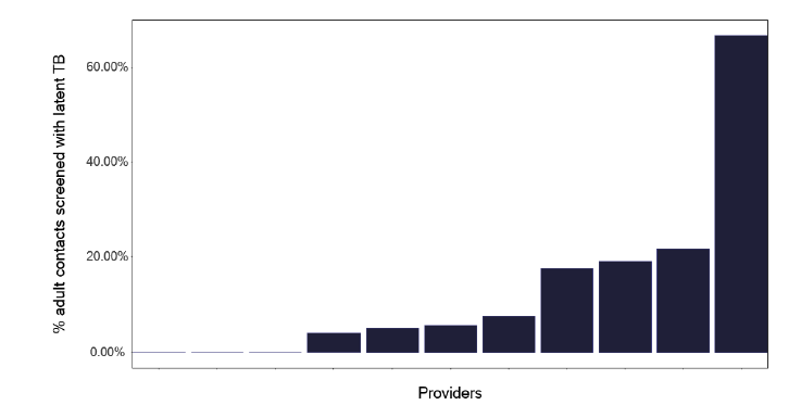 . A bar chart showing the percentage of contacts screened who had latent TB. The chart shows differing prevalence rates across providers.