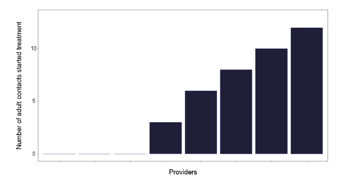 A bar chart showing the number of adult contacts who started treatment for latent TB. The chart shows variation across providers. 