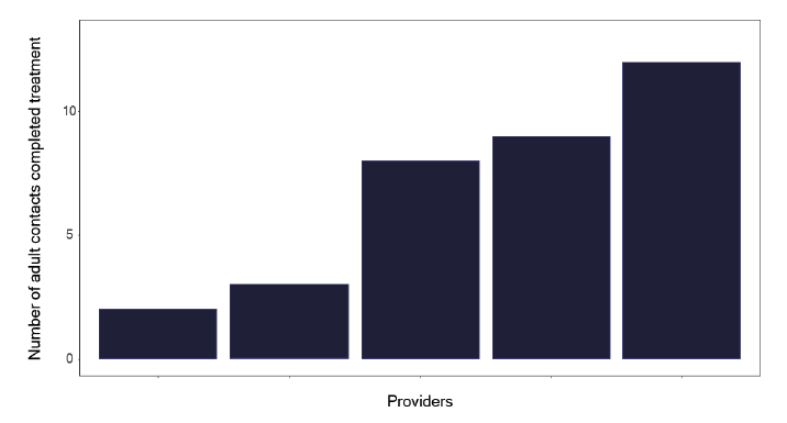 A bar chart showing the number of adult contacts who completed treatment for latent TB. The chart shows variation in treatment completion across providers